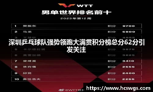 深圳乒乓球队强势领跑大满贯积分榜总分62分引发关注